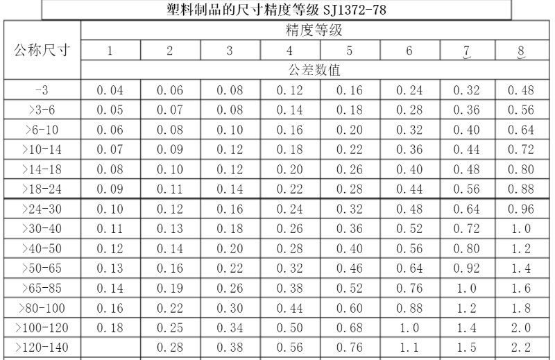 精密行業標準，玩具做到3級，化妝品可以做到1級
